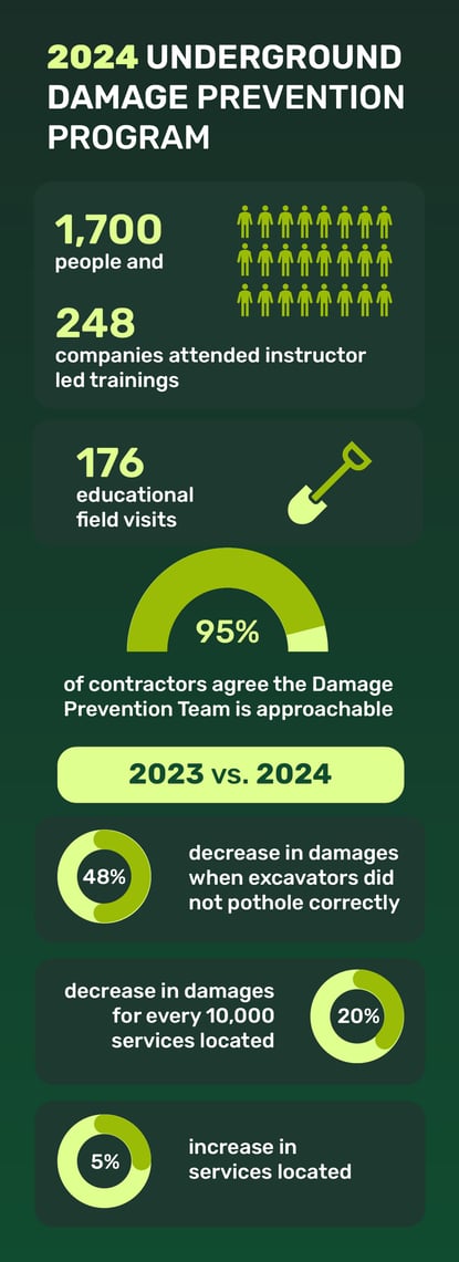 An infographic displaying information about public outreach to our Damage Prevention Team. The graphic shows 1,700 people and 248 companies attended instructor-led trainings and our team completed 176 field visits. It also notes a 48% decrease in damages when excavators did not pothole correctly, a 20% decrease in damages for every 10,000 services located and a 5% increase in services located in 2024 compared to 2023.