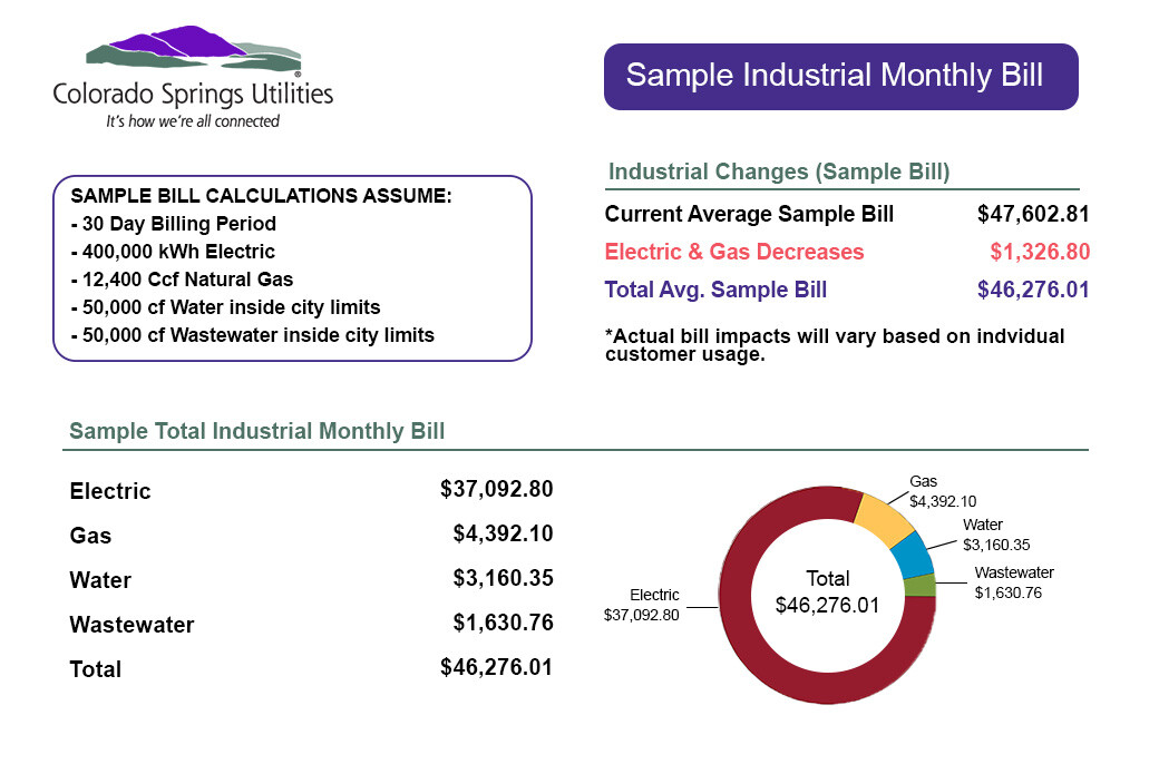 A screenshot of a sample utility bill from Colorado Springs Utilities. A pie chart breaks down the cost for each utility service. 