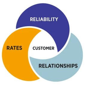 Venn diagram. Left circle reads ‘RATES,’ the top circle reads ‘RELIABILITY,’ right circle reads ‘RELATIONSHIPS.’ The center reads ‘CITIZEN CUSTOMER’